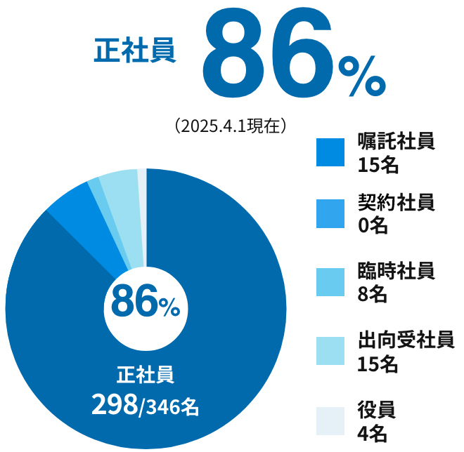 正社員86％