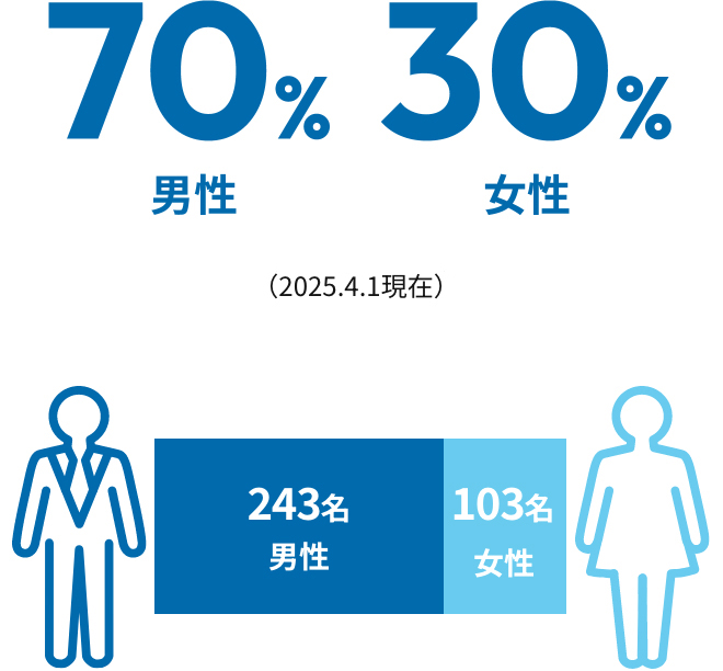 男性70％女性30％