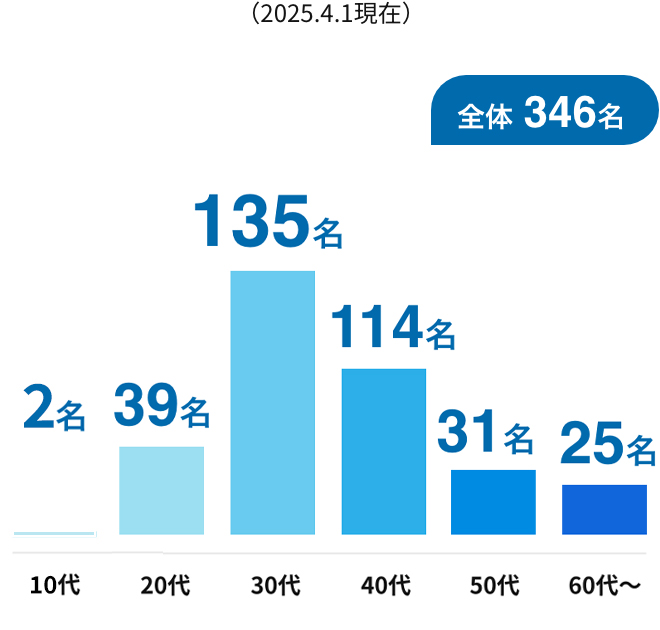 10代2名、20代39名、30代135名、40代114名、50代31名、60代以上25名