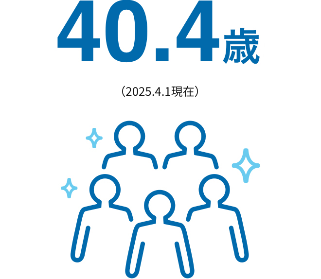 40.4歳