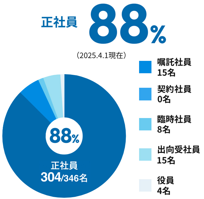 正社員88%