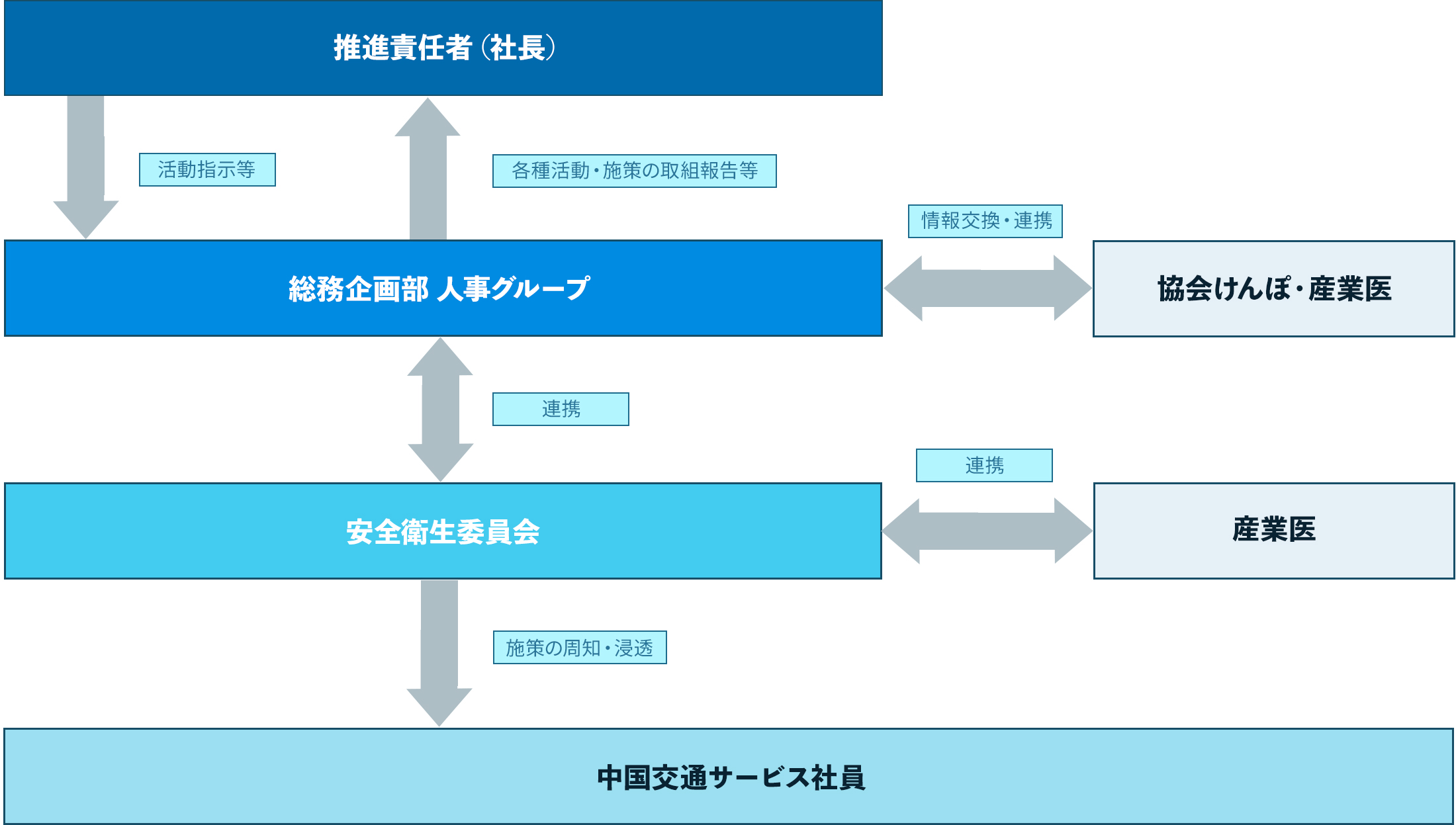 健康経営®」推進体制