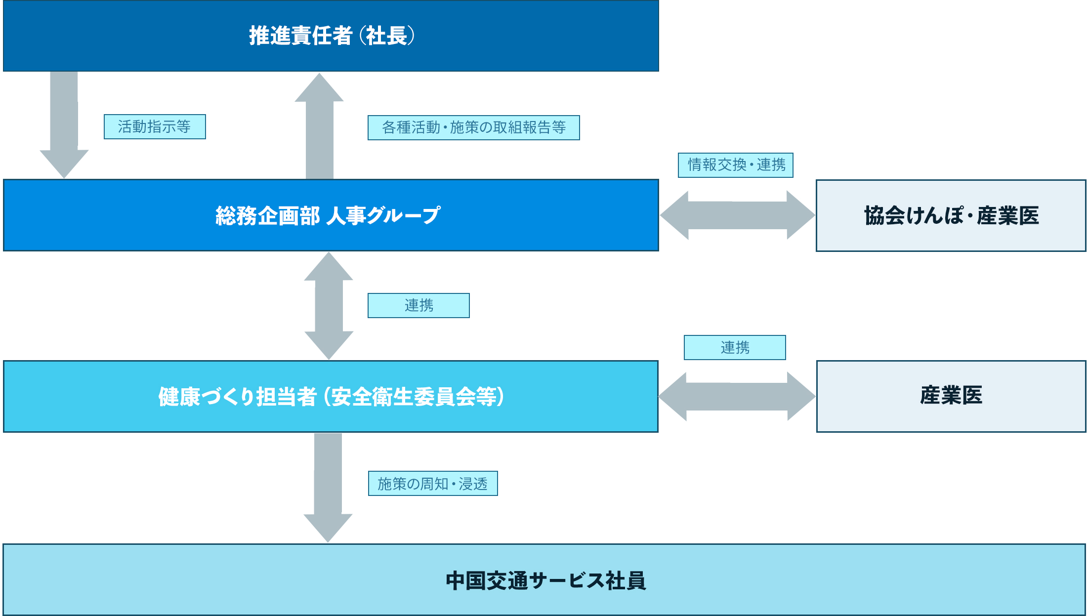 健康経営®」推進体制